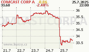 COMCAST CORP A CMCSA - aktuální graf online