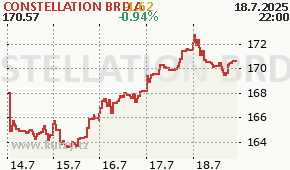 CONSTELLATION BRD A STZ - aktuální graf online