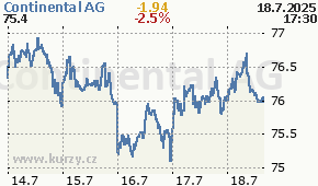 Continental AG CON.DE - aktuální graf online