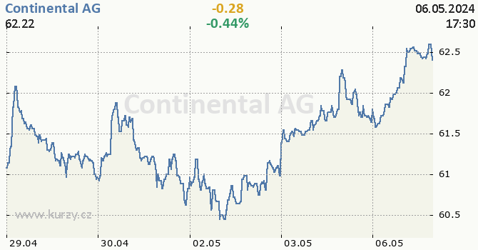 Continental AG - aktuální graf online