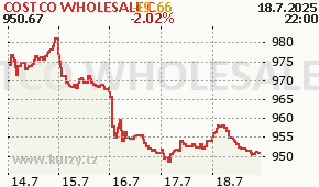 COSTCO WHOLESALE C COST - aktuální graf online