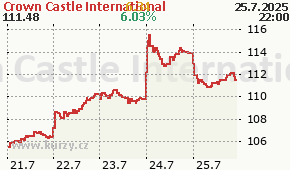 Crown Castle International CCI - aktuální graf online