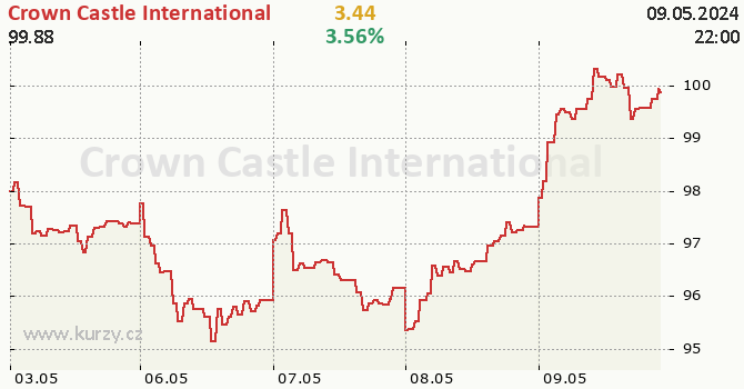 Crown Castle International - aktuln graf online CZK