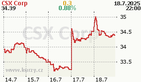 CSX Corp CSX - aktuální graf online