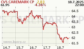 CVS CAREMARK CP CVS - aktuální graf online
