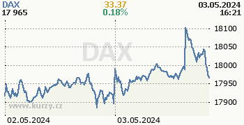 DAX online graf 2 dny, formát 350 x 180 (px) PNG