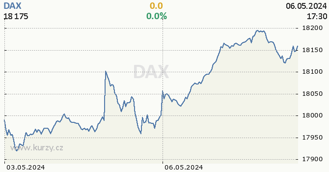 DAX online graf 2 dny, formát 670 x 350 (px) PNG