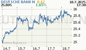 DEUTSCHE BANK N DBK.DE - aktuální graf online