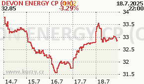 DEVON ENERGY CP (OK) DVN - aktuální graf online