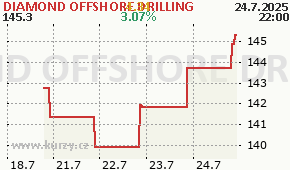 DIAMOND OFFSHORE DRILLING DO - aktuální graf online