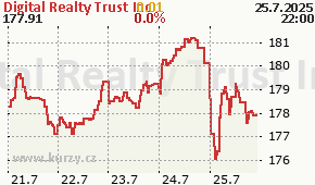 Digital Realty Trust Inc DLR - aktuální graf online