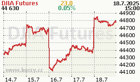 DJIA Futures DJI - aktuální graf online
