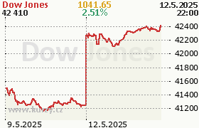 dow jones kurz