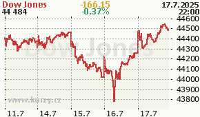Dow Jones DJI - aktuální graf online