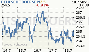DEUTSCHE BOERSE N DB1.DE - aktuální graf online