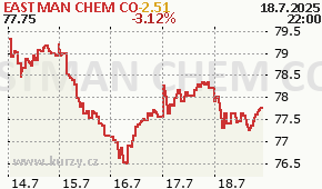 EASTMAN CHEM CO EMN - aktuální graf online