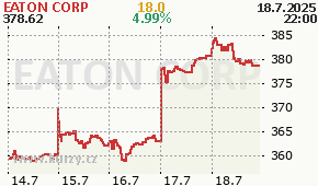 EATON CORP ETN - aktuální graf online