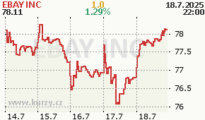 EBAY INC EBAY - aktuální graf online