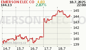 EMERSON ELEC CO EMR - aktuální graf online