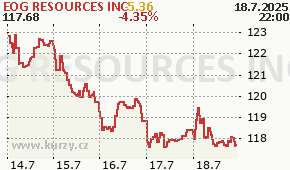EOG RESOURCES INC EOG - aktuální graf online