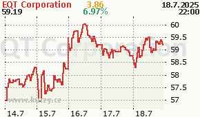 EQT Corporation EQT - aktuální graf online