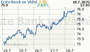 Erste Bank ve Vídni EBS.VI - aktuální graf online