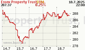 Essex Property Trust, Inc. ESS - aktuální graf online