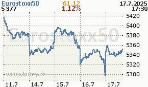 Eurostoxx50 STOXX50E - aktuální graf online