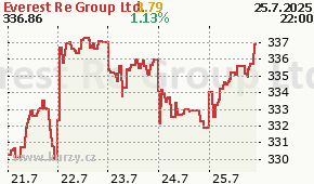 Everest Re Group Ltd. RE - aktuální graf online