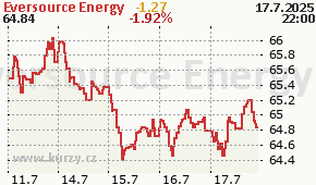 Eversource Energy ES - aktuální graf online