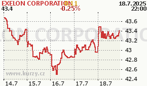 EXELON CORPORATION EXC - aktuální graf online