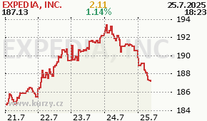 EXPEDIA, INC. EXPE - aktuální graf online
