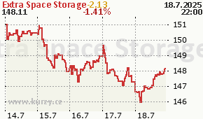 Extra Space Storage EXR - aktuální graf online