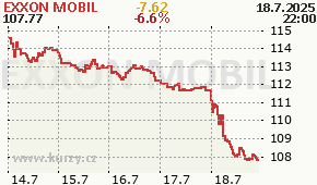 EXXON MOBIL XOM - aktuální graf online