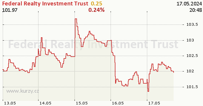 Federal Realty Investment Trust - aktuln graf online