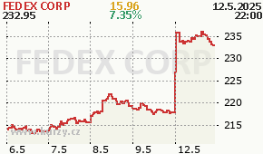 FEDEX CORP FDX - aktuální graf online