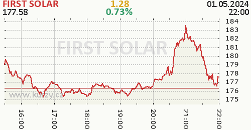 FIRST SOLAR online graf 1 den, formát 500 x 260 (px) PNG