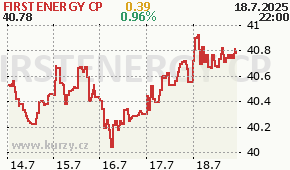 FIRSTENERGY CP FE - aktuální graf online
