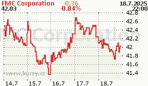 FMC Corporation FMC - aktuální graf online