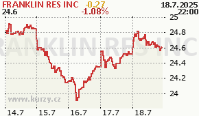 FRANKLIN RES INC BEN - aktuální graf online