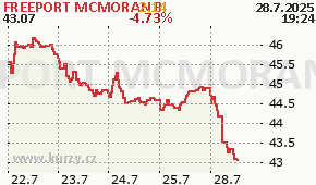 FREEPORT MCMORAN B FCX - aktuální graf online
