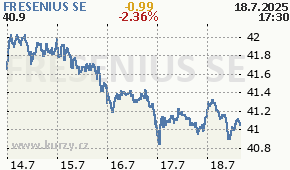 FRESENIUS SE FRE.DE - aktuální graf online