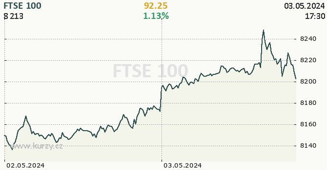 FTSE 100 online graf 2 dny, formát 670 x 350 (px) PNG