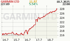 GARMIN LTD GRMN - aktuální graf online