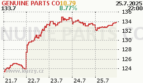 GENUINE PARTS CO GPC - aktuální graf online