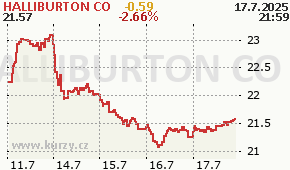 HALLIBURTON CO HAL - aktuální graf online