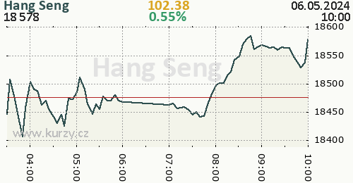 Hang Seng online graf 1 den, formát 500 x 260 (px) PNG