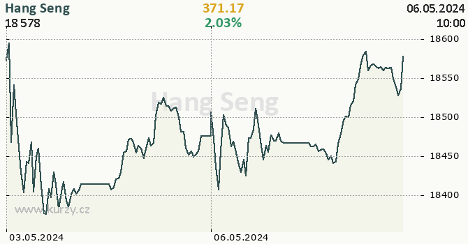 Hang Seng online graf 2 dny, formát 670 x 350 (px) PNG