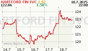 HARTFORD FIN SVC HIG - aktuální graf online
