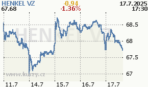 HENKEL VZ HEN3.DE - aktuální graf online